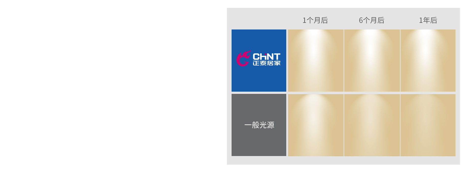 光衰小，光源持久明亮
 正泰吸顶灯XD3...